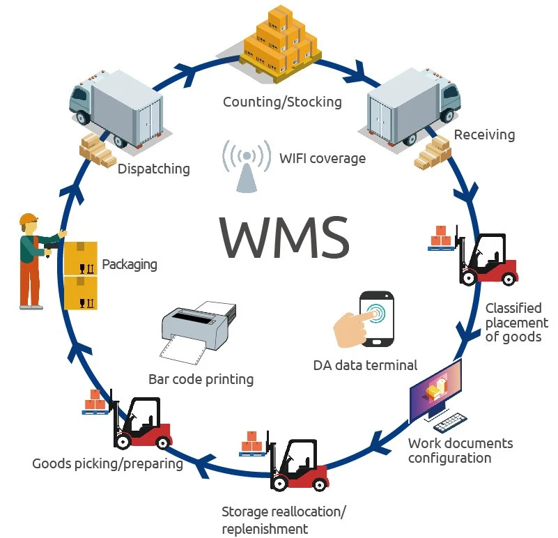 WMS Dashboard